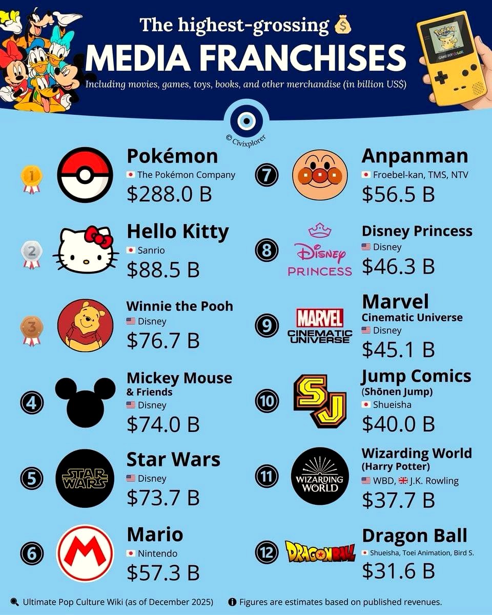 Discover the media franchises that shaped our childhoods and made billions