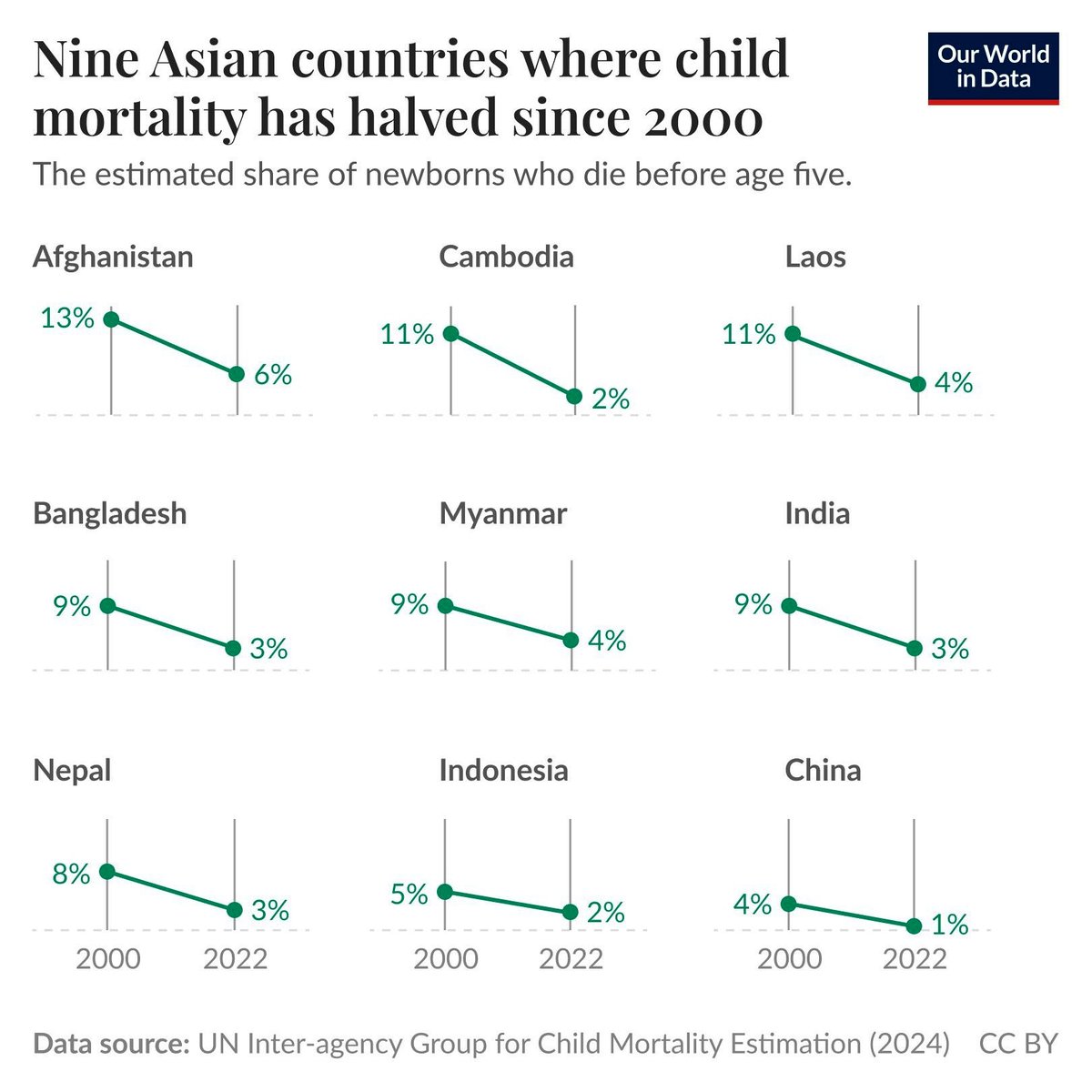 Nine Asian nations achieve a miracle by slashing child mortality rates by over half
